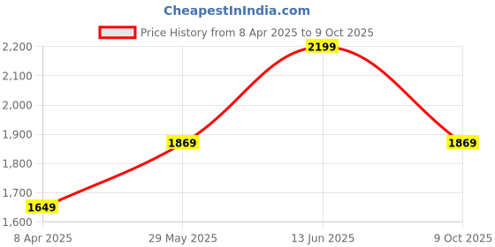 myntra.com Rain & Rainbow Floral Printed Bell Sleeves Pure Cotton Kurta With Trousers & Dupatta rain & rainbow Price History Graph from 8 Apr 2025 to 9 Oct 2025
