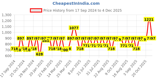 myntra.com Rain & Rainbow Floral Printed Cotton Empire Top rain & rainbow Price History Graph from 17 Sep 2024 to 4 Dec 2025