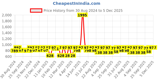 myntra.com Rain & Rainbow Floral Printed Cotton Peplum Top rain & rainbow Price History Graph from 30 Aug 2024 to 5 Dec 2025