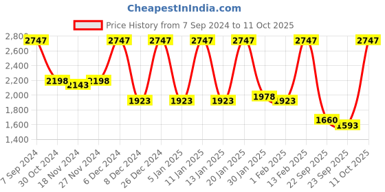 myntra.com Rain & Rainbow Floral Printed Empire Sequinned Pure Cotton Kurta With Trousers & Dupatta rain & rainbow Price History Graph from 7 Sep 2024 to 11 Oct 2025
