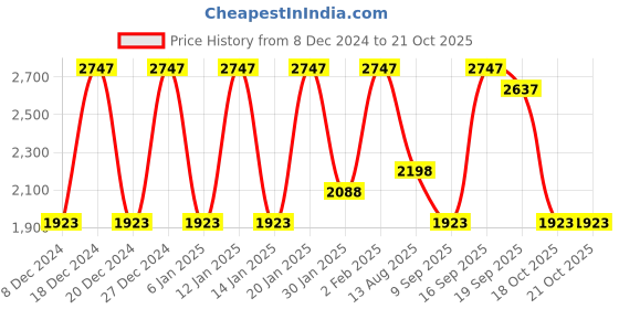 myntra.com Rain & Rainbow Floral Printed Empire Sequinned Pure Cotton Kurta With Trousers & Dupatta rain & rainbow Price History Graph from 8 Dec 2024 to 21 Oct 2025