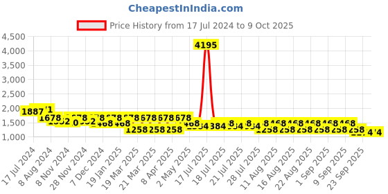myntra.com Rain & Rainbow Floral Printed Mandarin Collar A-Line Kurta With Trouser rain & rainbow Price History Graph from 17 Jul 2024 to 9 Oct 2025