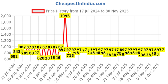 myntra.com Rain & Rainbow Floral Printed Mandarin Collar Pure Cotton A-Line kurti rain & rainbow Price History Graph from 17 Jul 2024 to 30 Nov 2025