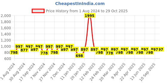myntra.com Rain & Rainbow Floral Printed Mandarin Collar Pure Cotton Kurti rain & rainbow Price History Graph from 1 Aug 2024 to 29 Oct 2025