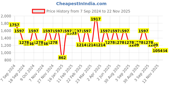 myntra.com Rain & Rainbow Floral Printed Mandarin Collar Three Quarter Sleeve Tunic Top & Trouser rain & rainbow Price History Graph from 7 Sep 2024 to 22 Nov 2025