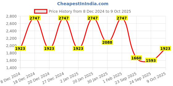 myntra.com Rain & Rainbow Floral Printed Mirror Work Pure Cotton Kurta with Trousers & Dupatta rain & rainbow Price History Graph from 8 Dec 2024 to 9 Oct 2025