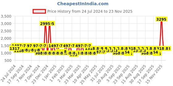 myntra.com Rain & Rainbow Floral Printed Pure Cotton Kurta With Trousers rain & rainbow Price History Graph from 24 Jul 2024 to 23 Nov 2025