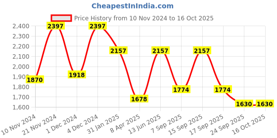 myntra.com Rain & Rainbow Floral Printed Pure Cotton Kurta with Trousers & Dupatta rain & rainbow Price History Graph from 10 Nov 2024 to 16 Oct 2025