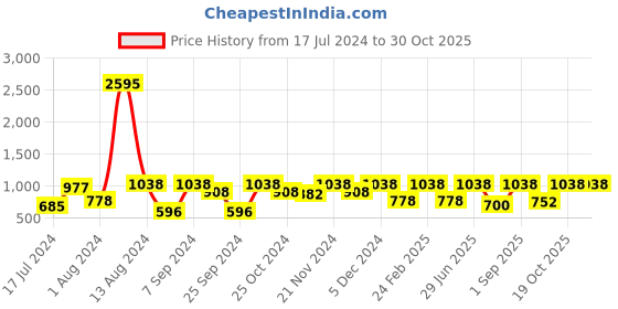 myntra.com Rain & Rainbow Floral Printed Pure Cotton Kurti rain & rainbow Price History Graph from 17 Jul 2024 to 29 Oct 2025