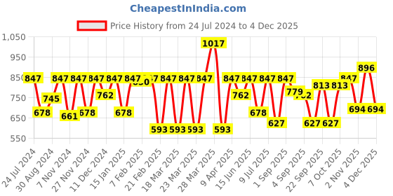 myntra.com Rain & Rainbow Floral Printed Pure Cotton Kurti rain & rainbow Price History Graph from 24 Jul 2024 to 4 Dec 2025