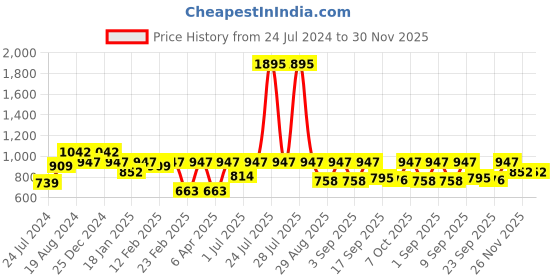 myntra.com Rain & Rainbow Floral Printed Pure Cotton Kurti rain & rainbow Price History Graph from 24 Jul 2024 to 30 Nov 2025