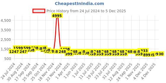 myntra.com Rain & Rainbow Floral Printed Pure Cotton Shirt With Trousers rain & rainbow Price History Graph from 24 Jul 2024 to 4 Dec 2025