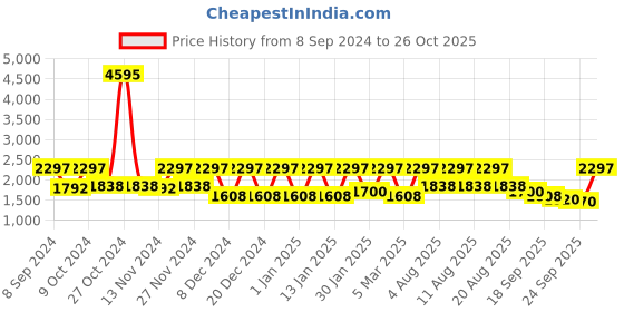myntra.com Rain & Rainbow Floral Printed Pure Cotton Straight Kurta With Trouser & Dupatta rain & rainbow Price History Graph from 8 Sep 2024 to 26 Oct 2025