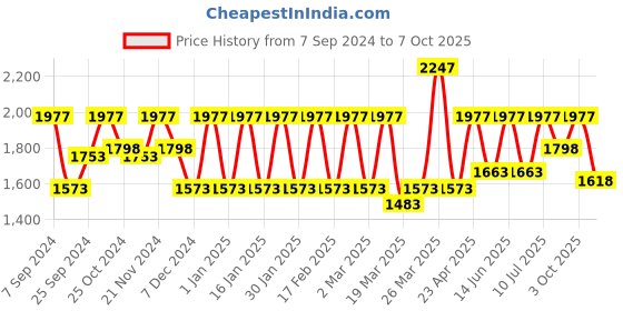 myntra.com Rain & Rainbow Floral Printed Pure Cotton Tunic & Trouser rain & rainbow Price History Graph from 7 Sep 2024 to 7 Oct 2025