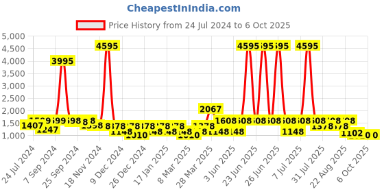 myntra.com Rain & Rainbow Floral Printed Pure Cotton Tunic With Trouser rain & rainbow Price History Graph from 24 Jul 2024 to 5 Oct 2025