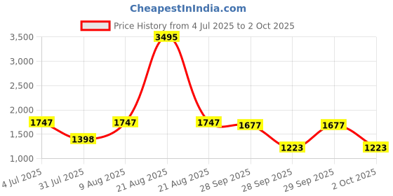 myntra.com Rain & Rainbow Floral Printed Pure Cotton Tunic With Trouser rain & rainbow Price History Graph from 4 Jul 2025 to 2 Oct 2025