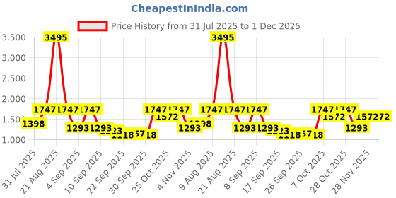 myntra.com Rain & Rainbow Floral Printed Pure Cotton Tunic With Trouser rain & rainbow Price History Graph from 31 Jul 2025 to 1 Dec 2025