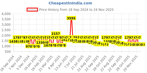 myntra.com Rain & Rainbow Floral Printed Pure Cotton Tunic With Trousers rain & rainbow Price History Graph from 18 Sep 2024 to 23 Nov 2025