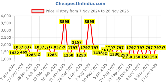 myntra.com Rain & Rainbow Floral Printed Pure Cotton Tunic With Trousers rain & rainbow Price History Graph from 7 Nov 2024 to 24 Nov 2025