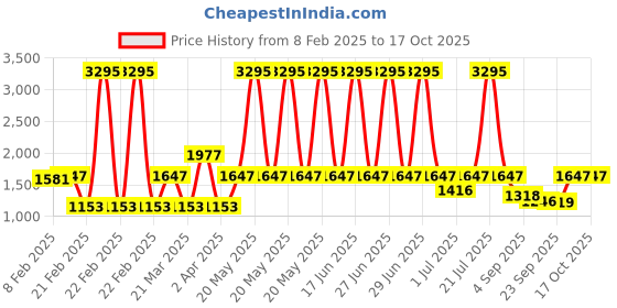 myntra.com Rain & Rainbow Floral Printed Pure Cotton Tunic With Trousers rain & rainbow Price History Graph from 8 Feb 2025 to 16 Oct 2025