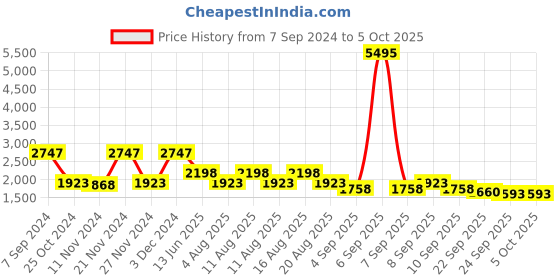 myntra.com Rain & Rainbow Floral Printed Sequinned Pure Cotton A-Line Kurta With Trousers & Dupatta rain & rainbow Price History Graph from 7 Sep 2024 to 5 Oct 2025