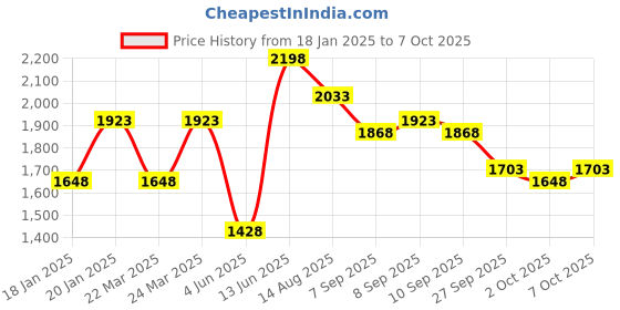 myntra.com Rain & Rainbow Floral Printed Sequinned Pure Cotton A-Line Kurta With Trousers & Dupatta rain & rainbow Price History Graph from 18 Jan 2025 to 7 Oct 2025