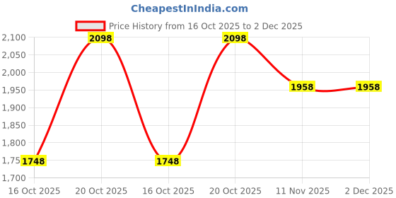 myntra.com Rain & Rainbow Floral Printed Sequinned Pure Cotton Anarkali Kurta with Trousers & Dupatta rain & rainbow Price History Graph from 16 Oct 2025 to 2 Dec 2025