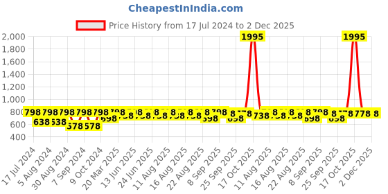 myntra.com Rain & Rainbow Floral Printed Sequinned Pure Cotton High Low Kurti rain & rainbow Price History Graph from 17 Jul 2024 to 1 Dec 2025