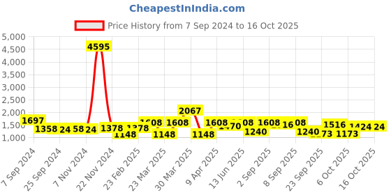 myntra.com Rain & Rainbow Floral Printed Shirt Collar Roll-Up Sleeve Pure Cotton Top & Trouser rain & rainbow Price History Graph from 7 Sep 2024 to 13 Oct 2025