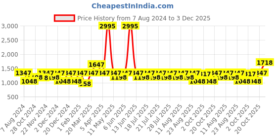 myntra.com Rain & Rainbow Floral Printed Shoulder Straps Pure Cotton Basic Jumpsuit rain & rainbow Price History Graph from 7 Aug 2024 to 3 Dec 2025