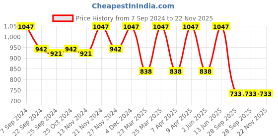 myntra.com Rain & Rainbow Floral Printed Thread Work Cotton Straight Kurta rain & rainbow Price History Graph from 7 Sep 2024 to 22 Nov 2025