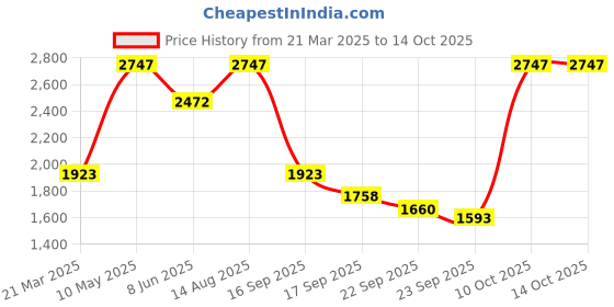 myntra.com Rain & Rainbow Floral Printed Thread Work Pure Cotton Straight Kurta & Trouser & Dupatta rain & rainbow Price History Graph from 21 Mar 2025 to 14 Oct 2025
