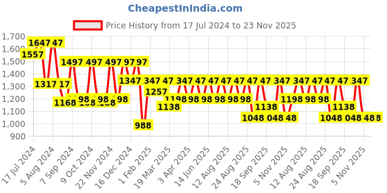 myntra.com Rain & Rainbow Floral Printed Three Quarter Sleeve Pure Cotton Tunic Top & Trouser rain & rainbow Price History Graph from 17 Jul 2024 to 22 Nov 2025