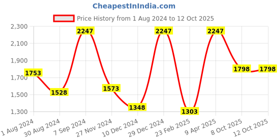 myntra.com Rain & Rainbow Floral Printed V-Neck Pure Cotton Kurta with Trousers & With Dupatta rain & rainbow Price History Graph from 1 Aug 2024 to 11 Oct 2025