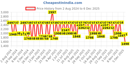myntra.com Rain & Rainbow Floral Yoke Design Gotta Patti Pure Cotton Kurta Set rain & rainbow Price History Graph from 2 Aug 2024 to 5 Dec 2025
