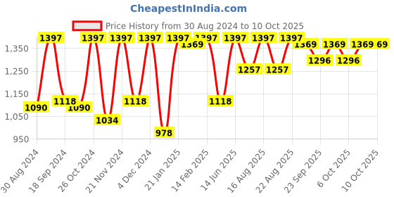 myntra.com Rain & Rainbow Floral Yoke Design Thread Work Kurta With Trousers rain & rainbow Price History Graph from 30 Aug 2024 to 10 Oct 2025