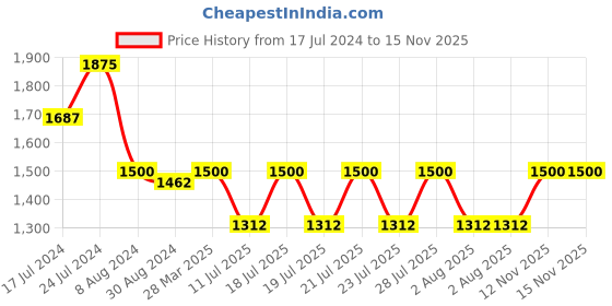 myntra.com Rain & Rainbow Flral Printed Pure Cotton Tunic With Trousers Co-Ords rain & rainbow Price History Graph from 17 Jul 2024 to 14 Nov 2025
