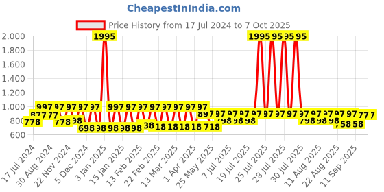 myntra.com Rain & Rainbow Gather A-Line Print Top rain & rainbow Price History Graph from 17 Jul 2024 to 7 Oct 2025
