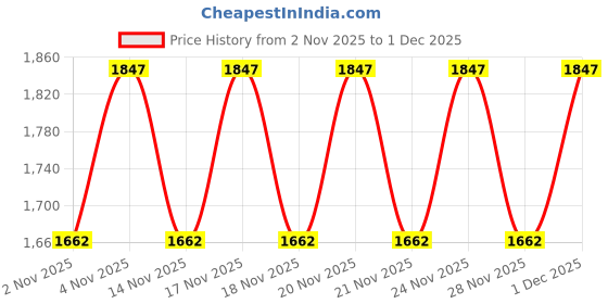myntra.com Rain & Rainbow Girls Bandhani Printed Regular Gotta Patti Pure Cotton Kurti with Sharara & With Dupatta rain & rainbow Price History Graph from 2 Nov 2025 to 1 Dec 2025