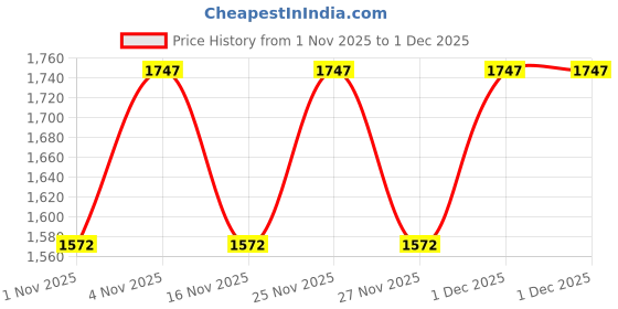 myntra.com Rain & Rainbow Girls Floral Printed Empire Gotta Patti Pure Cotton Kurti with Trousers & With Dupatta rain & rainbow Price History Graph from 1 Nov 2025 to 1 Dec 2025