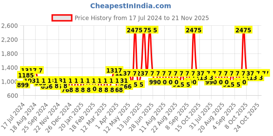 myntra.com Rain & Rainbow Green & Maroon Floral Printed Sequinned Pure Cotton Sequinned Kurti rain & rainbow Price History Graph from 17 Jul 2024 to 20 Nov 2025
