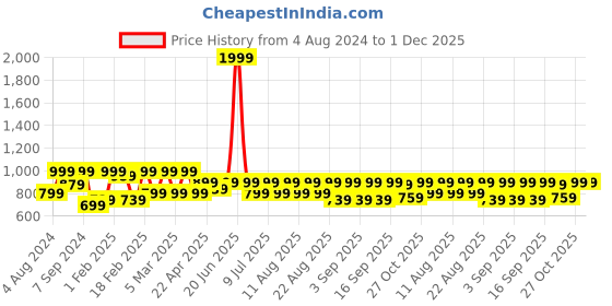 myntra.com Rain & Rainbow Mandarin Collar Floral Printed Straight Kurta rain & rainbow Price History Graph from 4 Aug 2024 to 1 Dec 2025