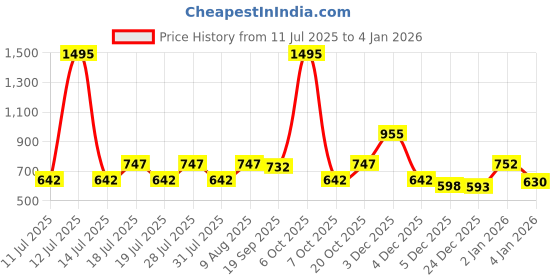 myntra.com Rain & Rainbow Mandarin Collar Pure Cotton Top rain & rainbow Price History Graph from 11 Jul 2025 to 2 Jan 2026
