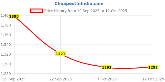 myntra.com Rain & Rainbow Multicoloured Printed Fit & Flare Ethnic Dress rain & rainbow Price History Graph from 19 Sep 2025 to 11 Oct 2025