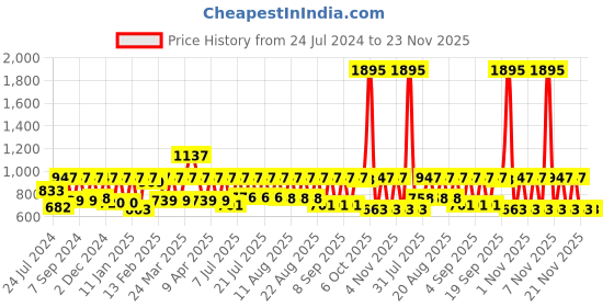 myntra.com Rain & Rainbow Navy Blue & Red Ethnic Motifs Printed Pure Cotton Kurti rain & rainbow Price History Graph from 24 Jul 2024 to 22 Nov 2025