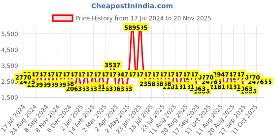 myntra.com Rain & Rainbow Paisley Printed Beads and Stones Pure Cotton Kurta with Trousers & Dupatta rain & rainbow Price History Graph from 17 Jul 2024 to 19 Nov 2025