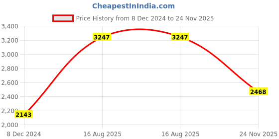 myntra.com Rain & Rainbow Paisley Printed Gotta Patti Pure Cotton Kurta with Trousers & Dupatta rain & rainbow Price History Graph from 8 Dec 2024 to 24 Nov 2025