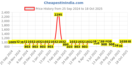 myntra.com Rain & Rainbow Paisley Printed Notched Neck A Line Kurta rain & rainbow Price History Graph from 25 Sep 2024 to 18 Oct 2025
