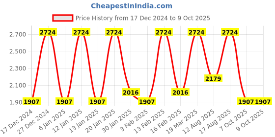myntra.com Rain & Rainbow Paisley Printed Regular Pure Cotton Kurta with Trousers & With Dupatta rain & rainbow Price History Graph from 17 Dec 2024 to 9 Oct 2025