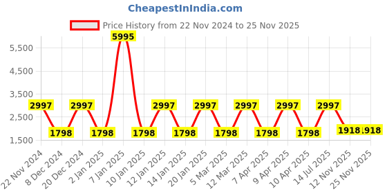myntra.com Rain & Rainbow Paisley Printed Sequinned Pure Cotton Kurta with Trousers & Dupatta rain & rainbow Price History Graph from 22 Nov 2024 to 25 Nov 2025